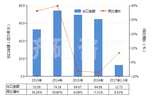 2013-2017年3月中國(guó)色織的其他純合纖長(zhǎng)絲布(純合纖布指按重量計(jì)其他合成纖維長(zhǎng)絲含量≥85%)(HS54077300)出口總額及增速統(tǒng)計(jì)